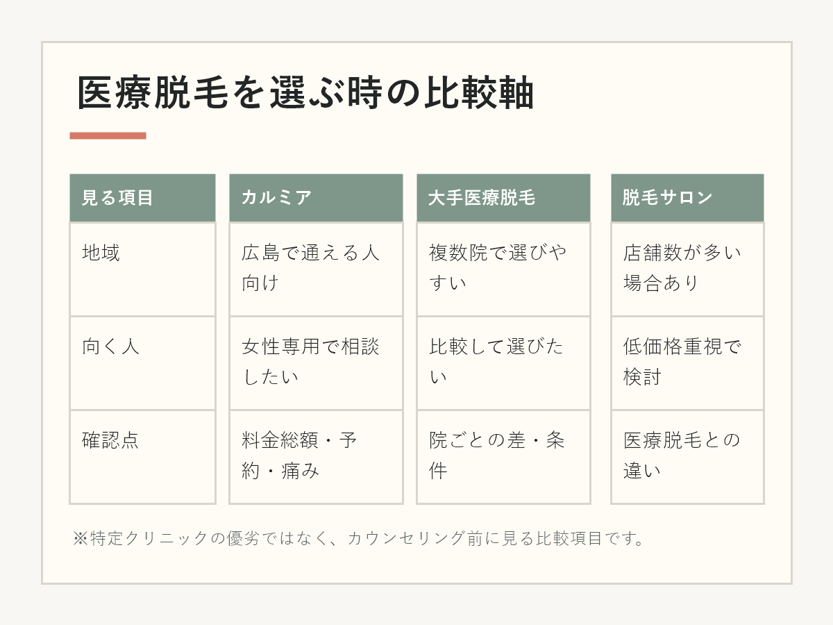 医療脱毛を選ぶ時の比較軸